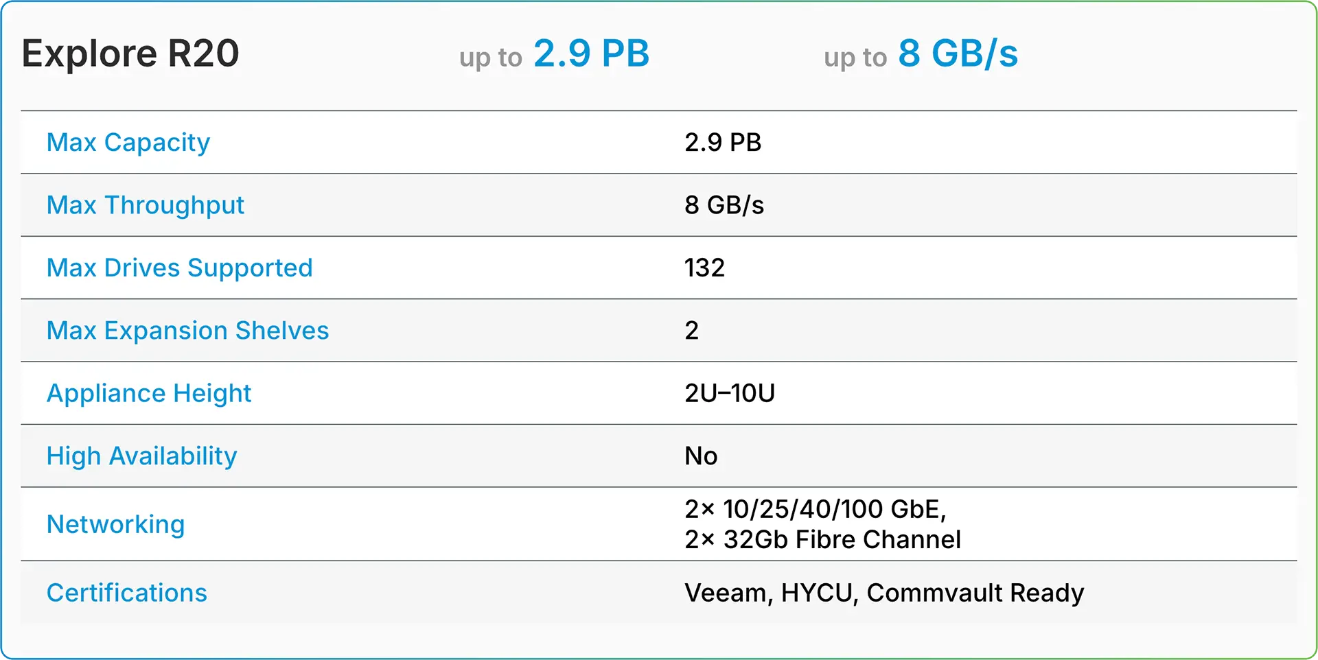 TrueNAS R-Series R20 tech details