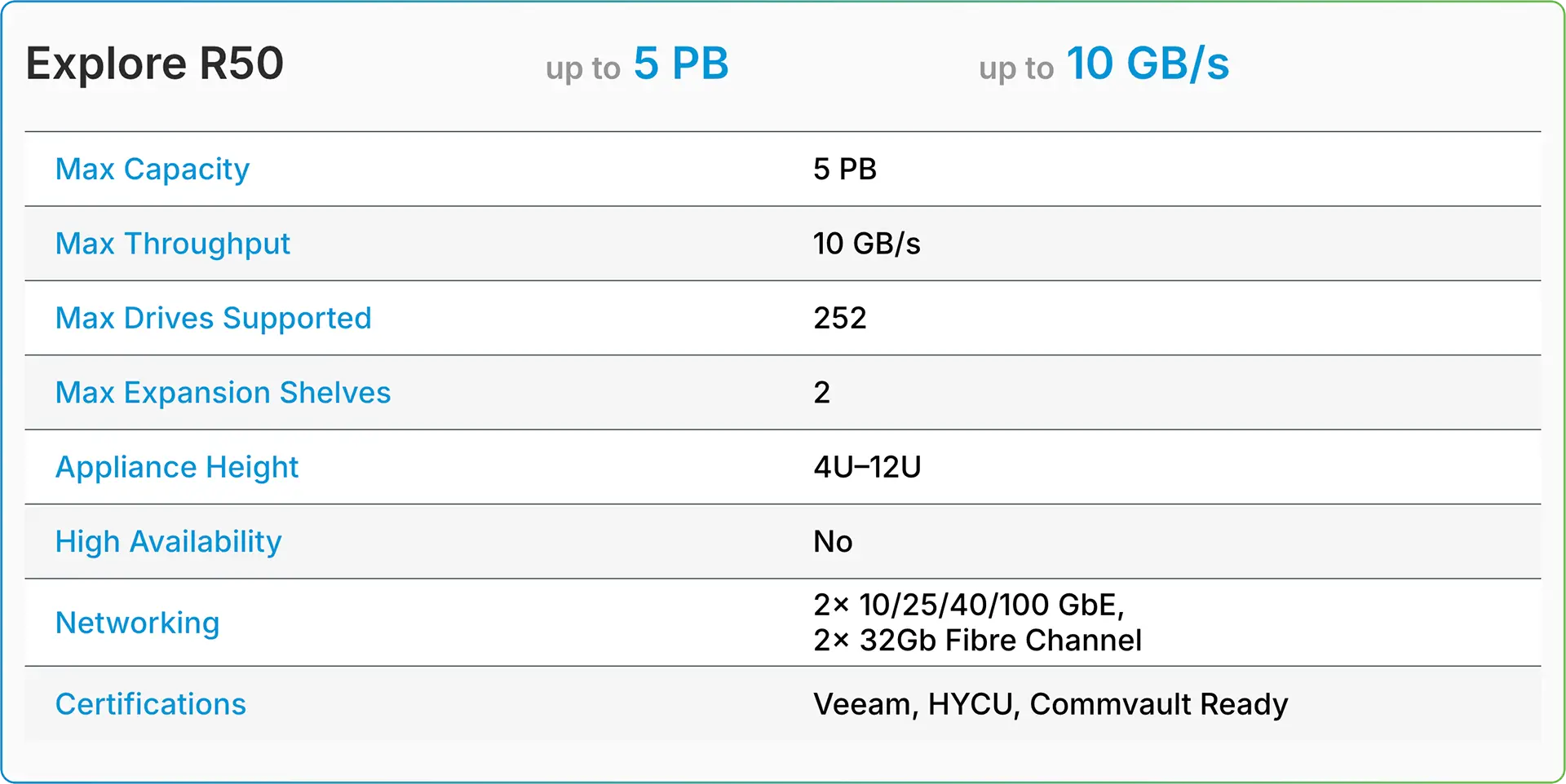 TrueNAS R-Series R50 tech details