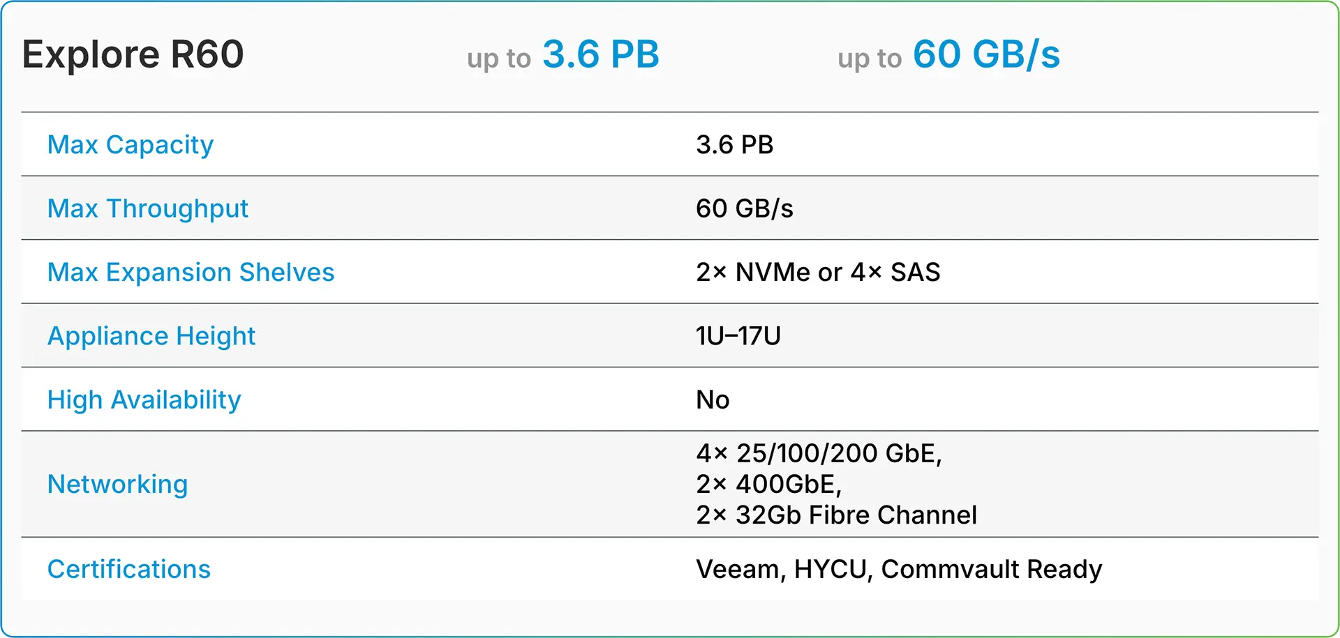 TrueNAS R-Series R60 tech details