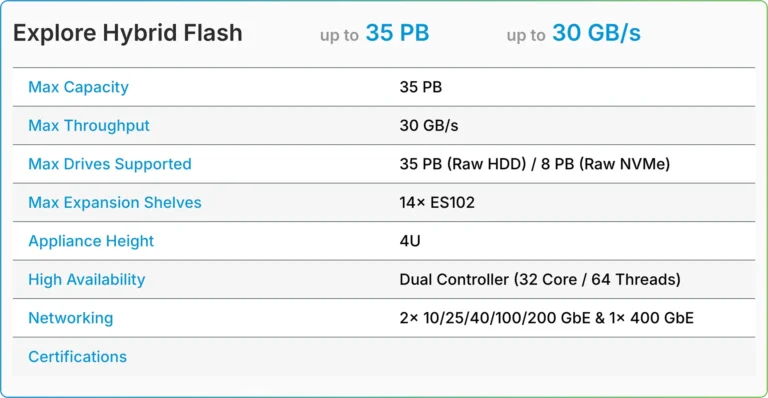 TrueNAS Enterprise V-Series Hybrid-Flash tech details