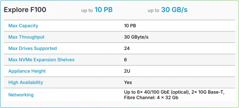 TrueNAS Enterprise F-Series F100 tech details