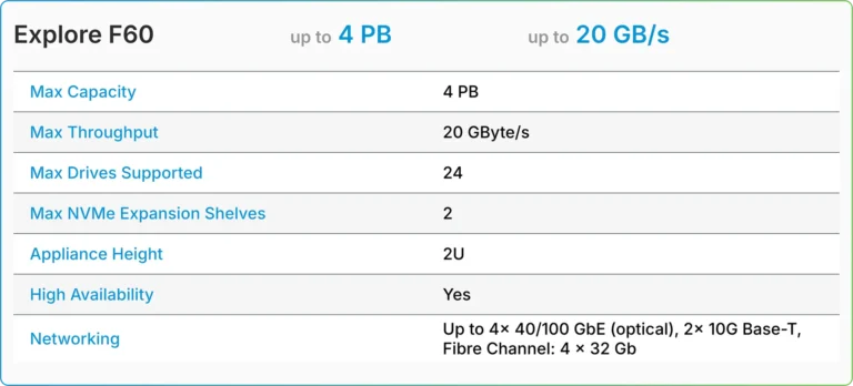 TrueNAS Enterprise F-Series F60 tech details