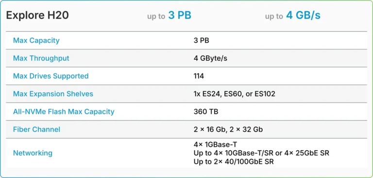 TrueNAS H-Series H20 tech details