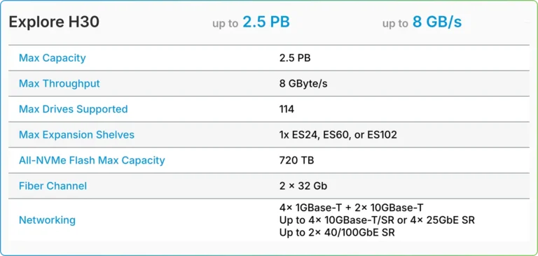 TrueNAS H-Series H30 tech details