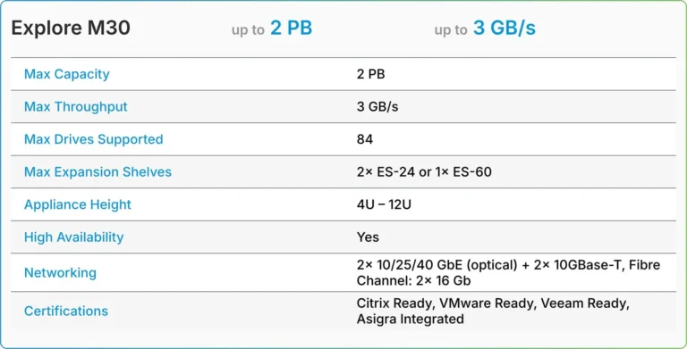 TrueNAS Enterprise M-Series M30 tech details