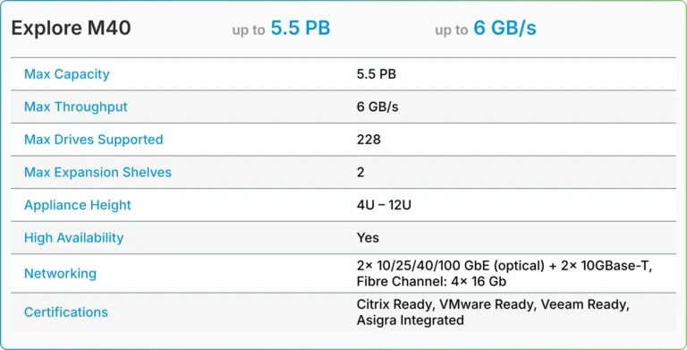 TrueNAS Enterprise M-Series M40 tech details