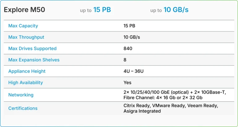 TrueNAS Enterprise M-Series M50 tech details