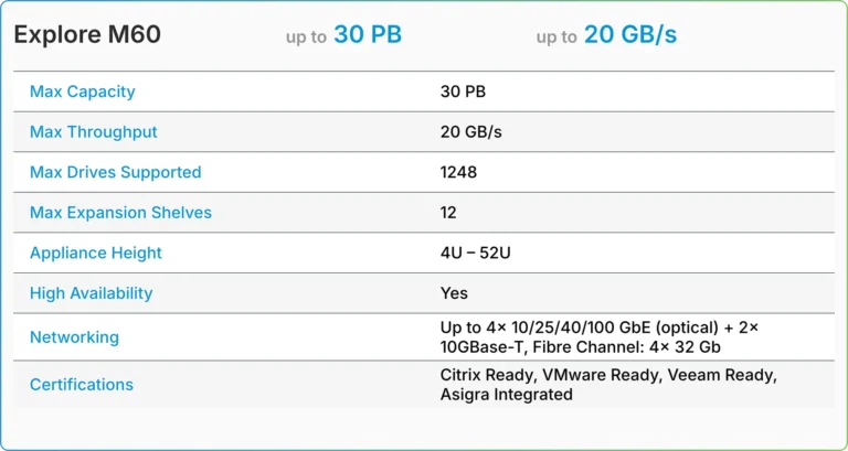 TrueNAS Enterprise M-Series M60 tech details