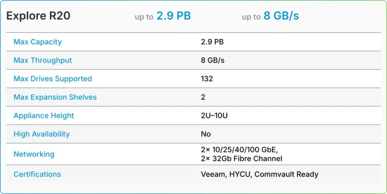TrueNAS R-Series R20 tech details