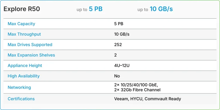 TrueNAS R-Series R50 tech details